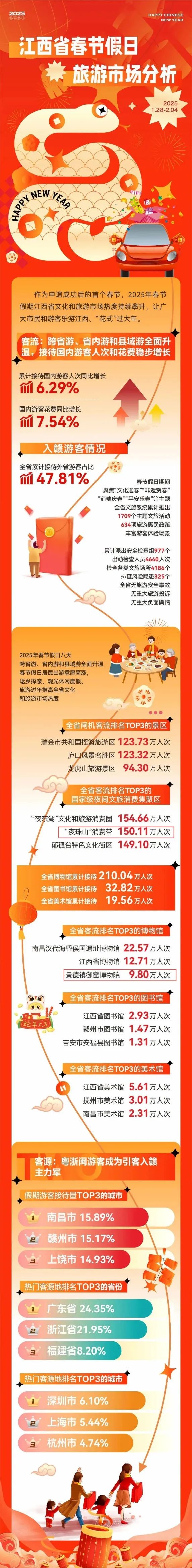 江西省春节假日旅游市场分析出炉!景德镇上榜!(图1) 6f4a4851f841b41ef6143b5d8bc59dbb_0w0202502073830195954100.jpg